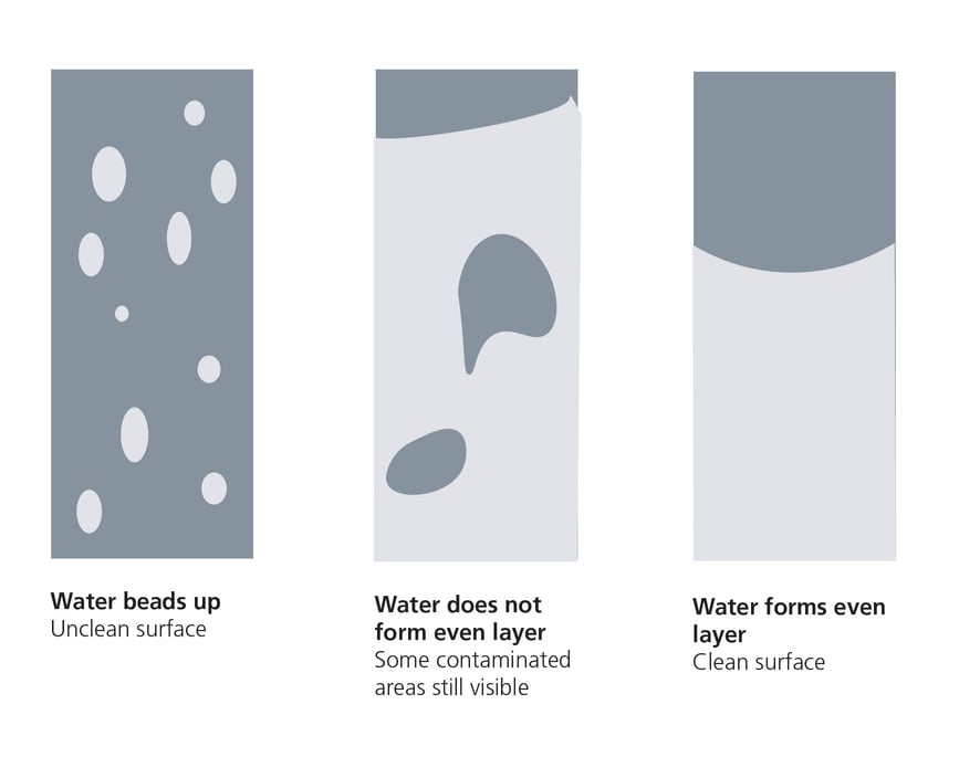Why should you use the water contact angle measurement instead of the
